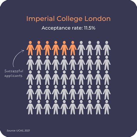Firstly, Imperial College London is one of the most prestigious universities in the world. . Imperial college london computer science acceptance rate
